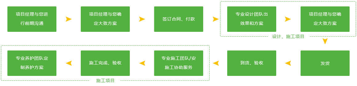 鮮花瀑布/拱門的服務(wù)流程